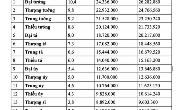 Chi tiết bảng lương công an dự kiến từ 1/7 nếu tăng lương cơ sở 8% 