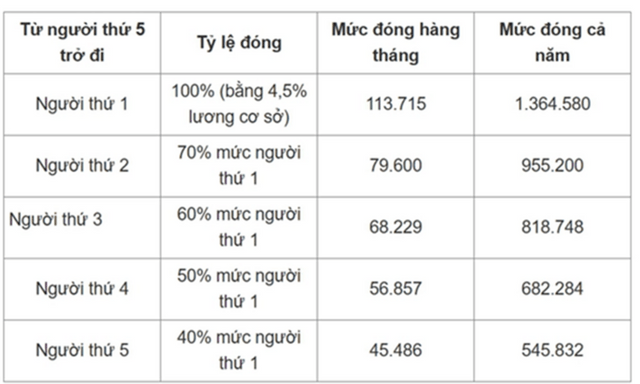 Lương cơ sở dự kiến tăng 8%: Mức đóng BHYT sẽ thay đổi ra sao?