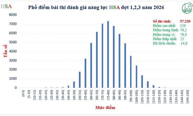 Phổ điểm HSA 2026 ổn định, trung bình 78,2, phân hóa rõ thí sinh
