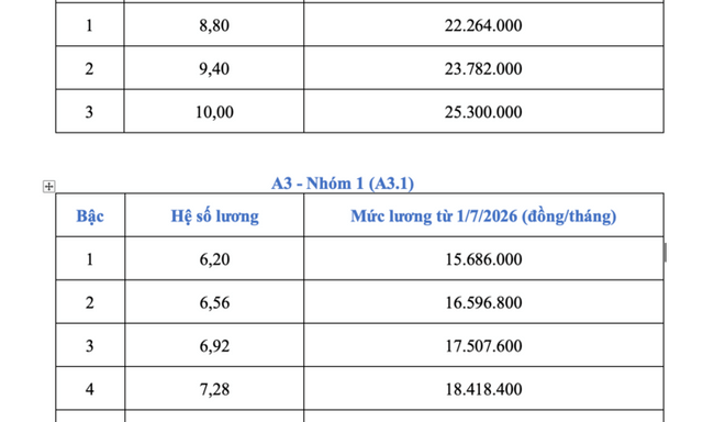 Từ 1/7, lương cơ sở tăng lên 2,53 triệu đồng: Công chức cao nhất nhận 25,3 triệu đồng/tháng