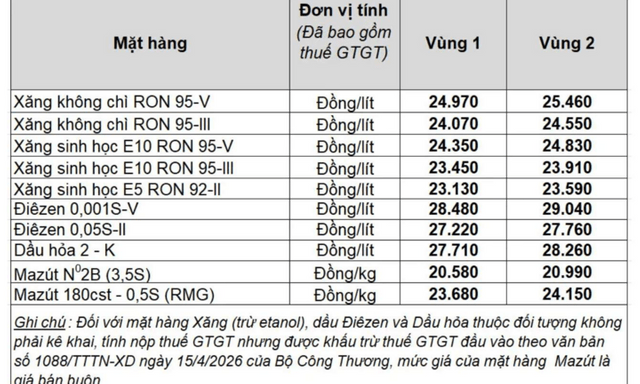 Giá xăng dầu hôm nay 20/5: Bảng giá công bố của Petrolimex tại vùng 1 và vùng 2, mức giảm là bao nhiêu?
