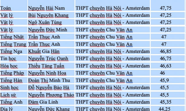 Tin tức giáo dục: Một nữ sinh ở Hà Nội là thủ khoa 2 lớp chuyên mùa tuyển sinh vào lớp 10 năm 2026