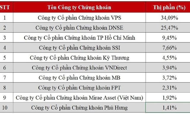 DNSE mở rộng quy mô thị phần phái sinh lên hơn 6 lần sau hơn hai năm