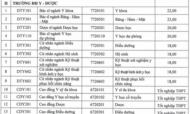 Tuyển sinh 2026: Trường y đầu tiên công bố điểm sàn, dao động từ 18-23 điểm