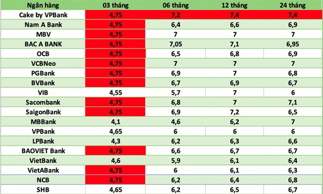 Lãi suất ngân hàng ngày 10/7: Lãi suất kỳ hạn 12 tháng ở mức hấp dẫn