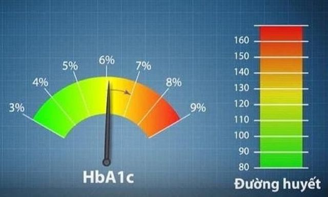 Tại sao HbA1c cao dù đường huyết vẫn ổn định?