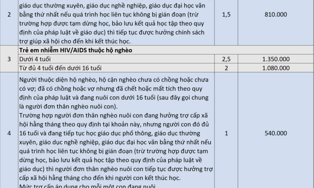 Chi tiết 8 nhóm đối tượng được tăng tiền trợ cấp xã hội hằng tháng, cụ thể mức tăng như nào?