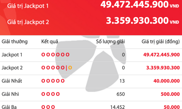 Thị trường 24h: Giải độc đắc Vietlott tăng 49,4 tỷ đồng