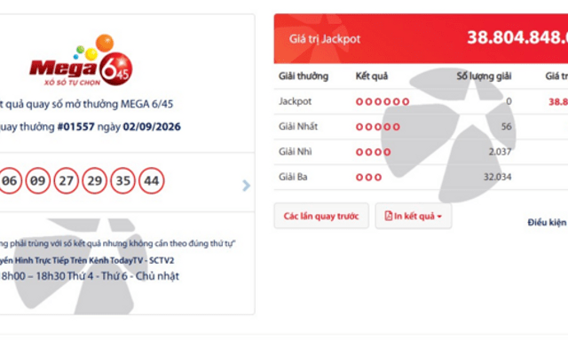 Thị trường 24h: Jackpot hơn 38,8 tỷ đồng vô chủ, có 56 người trúng giải Nhất