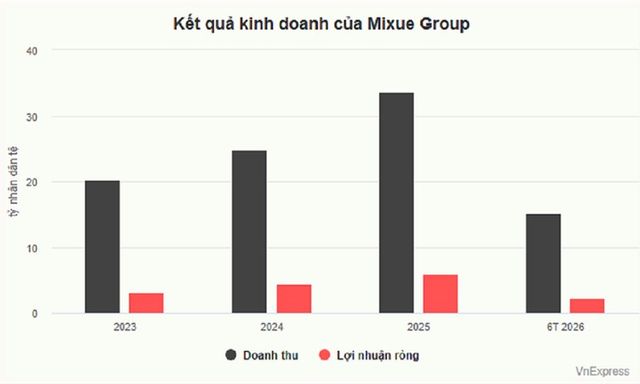 Bức tranh kinh doanh của Mixue Group khi đang thu hẹp cửa hàng tại Việt Nam