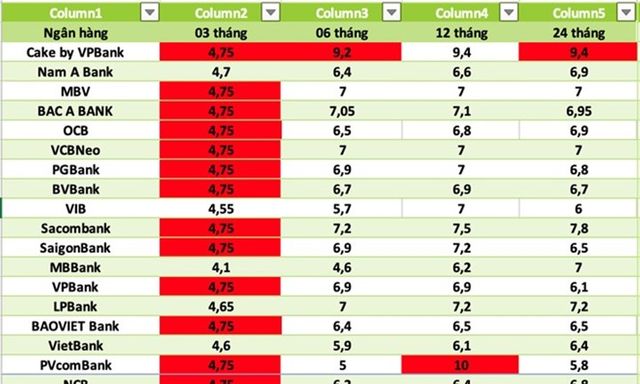 Lãi suất ngân hàng nào cao nhất hôm nay 18/9/2026?