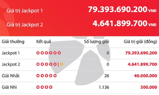 Thị trường 24h: Giải độc đắc Vietlott tăng 79,3 tỉ đồng, 26 người trúng giải nhất trị giá 40 triệu đồng