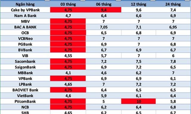 Lãi suất ngân hàng nào cao nhất hôm nay 25/9/2026?