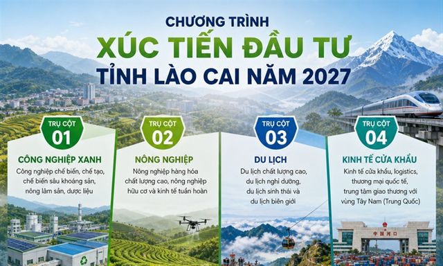 Lào Cai tập trung xúc tiến, thu hút đầu tư theo 4 trụ cột phát triển, triển khai 19 hoạt động trọng tâm trong năm 2027