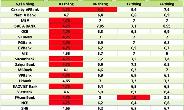 Lãi suất ngân hàng nào cao nhất hôm nay 28/9/2026?