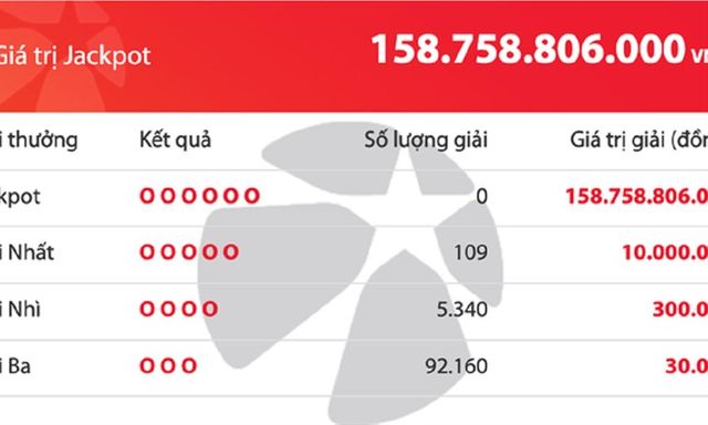 Thị trường 24h: Vietlott có giải độc đắc 158,7 tỉ đồng