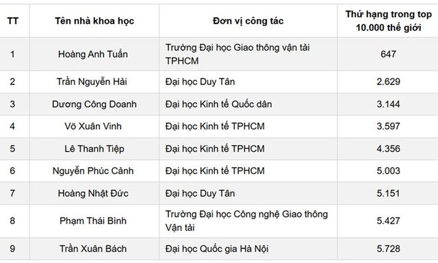 Giáo dục 24h: Việt Nam có 9 người lọt nhóm 10.000 nhà khoa học ảnh hưởng nhất thế giới