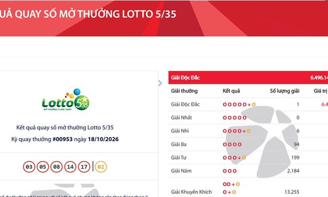 Thị trường 24h: Vietlott vừa tìm được 1 tấm vé trúng giải độc đắc gần 6,5 tỷ đồng