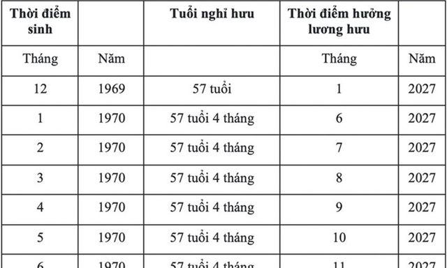 Năm 2027, người lao động bao nhiêu tuổi được nghỉ hưu, hưởng lương hưu?