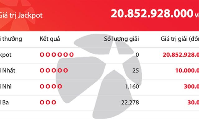 Thị trường 24h: Kết quả xổ số Vietlott xuất hiện giải độc đắc 20,8 tỷ đồng