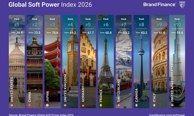Việt Nam giữ vững top 52 thế giới trong Bảng xếp hạng sức mạnh mềm 2026: Ghi điểm ở loạt tiêu chí khó