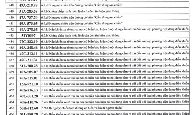 742 chủ xe máy, ô tô có biển số sau nhanh chóng nộp phạt nguội theo Nghị định 168