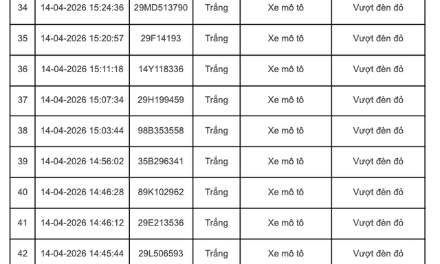 252 chủ xe máy, ô tô mang biển kiểm soát sau nhanh chóng nộp phạt nguội theo Nghị định 168
