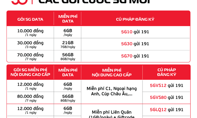 Viettel ra mắt gói cước 5G chỉ 10.000đ