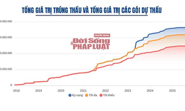 Công ty CP tư vấn đầu tư và xây dựng thương mại Nghệ An trúng thầu hơn 291 tỷ đồng qua mạng