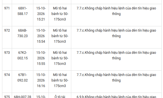 Công an đề nghị 979 chủ phương tiện sớm nộp phạt nguội theo Nghị định 168