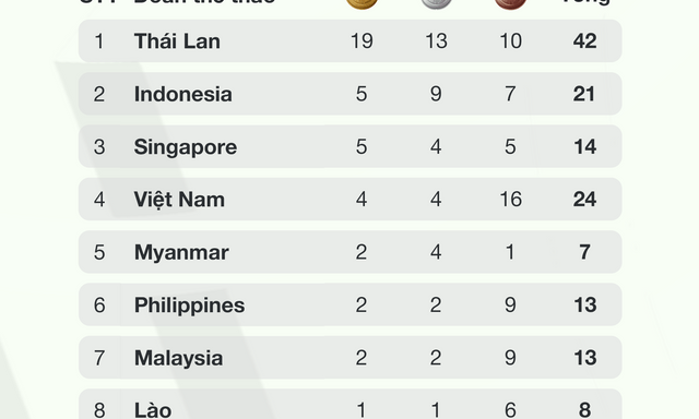 Chốt bảng tổng sắp huy chương SEA Games ngày 10/12: Thái Lan bứt phá, Việt Nam tạm xếp sau Indonesia