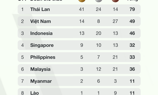 Chốt bảng tổng sắp huy chương SEA Games 33 ngày 11/12: Việt Nam đón 
