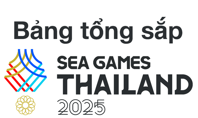 Bảng tổng sắp huy chương SEA Games 33 ngày 19/12: Thái Lan chính thức phá 