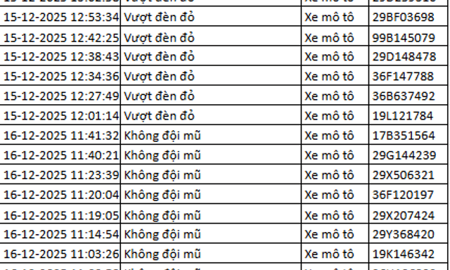 Hơn 100 chủ xe vượt đèn đỏ, không đội mũ bảo hiểm… được phát hiện qua camera AI nhanh chóng nộp phạt nguội theo Nghị định 168 