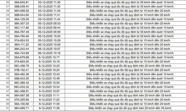 403 chủ xe có biển số sau nhanh chóng nộp phạt nguội theo Nghị định 168: Vi phạm cùng một lỗi có mức phạt lên đến 22 triệu đồng
