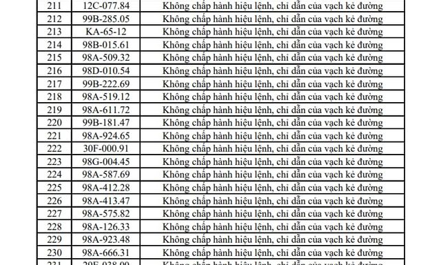 Công an đề nghị 353 chủ xe máy, ô tô trong danh sách sau nhanh chóng liên hệ, nộp phạt nguội theo Nghị định 168