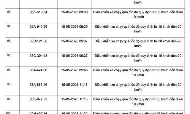 467 chủ xe chạy quá tốc độ có biển số sau đây nhanh chóng nộp phạt nguội theo Nghị định 168