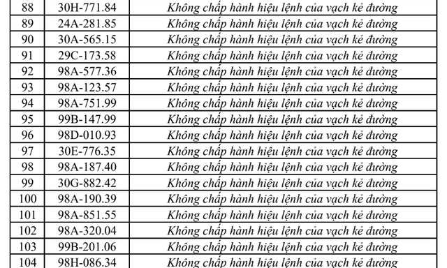 Công an đề nghị 331 chủ phương tiện vi phạm có biển số sau nhanh chóng nộp phạt nguội theo Nghị định 168