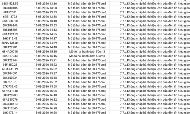 359 chủ xe máy, ô tô vi phạm trong danh sách sau đây nhanh chóng nộp phạt nguội theo Nghị định 168