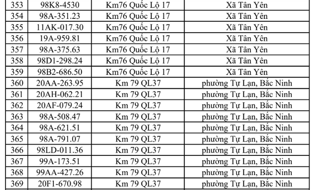 Công an đề nghị 386 chủ xe vi phạm có biển số sau nhanh chóng nộp phạt nguội theo Nghị định 168