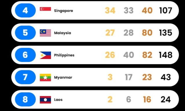 BXH huy chương SEA Games: Việt Nam nguy cơ “vỡ trận”, bị Indonesia bỏ xa