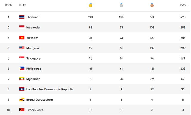 Tăng mạnh HCV, Việt Nam bám sát cường địch Indonesia trên BXH huy chương SEA Games 33