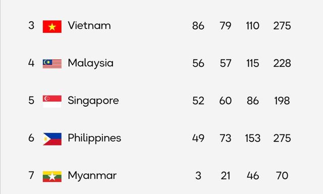 Bảng tổng sắp SEA Games 33 ngày 19/12