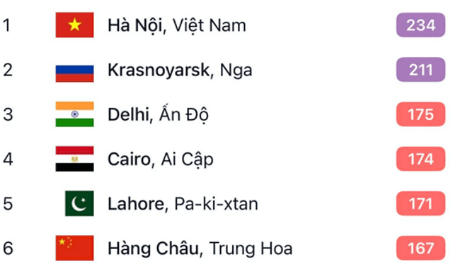Giờ tan làm chiều 5/2, không khí nội đô Hà Nội ô nhiễm nhất thế giới: Những phường nào ô nhiễm nặng?