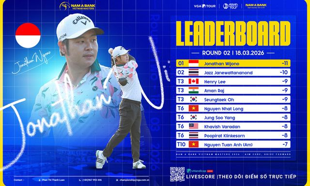Jonathan Wijono dẫn đầu BXH, Nhất Long - Tuấn Anh bùng nổ ở vòng 2 Nam A Bank Masters 2026