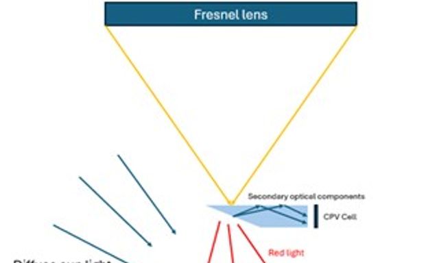 Nghiên cứu của các nhà khoa học Việt Nam-Hàn Quốc: Có thể làm thay đổi ngành điện tái tạo và nông nghiệp trong nước