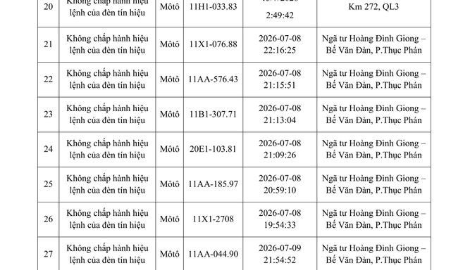 Danh sách phạt nguội tuần qua, đề nghị người vi phạm nhanh chóng nộp phạt theo Nghị định 168