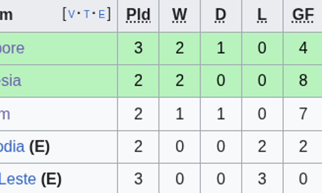 BXH AFF Cup 2026: Thái Lan và Indonesia nắm lợi thế