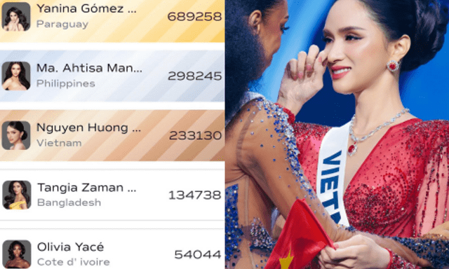Hương Giang lại thất bại trong 1 hạng mục quan trọng tại Miss Universe, hàng trăm triệu đồng đổ tiền vote thua trắng tay!