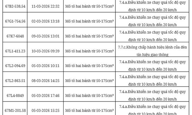 102 chủ xe máy, ô tô có biển số sau nhanh chóng nộp phạt nguội theo Nghị định 168